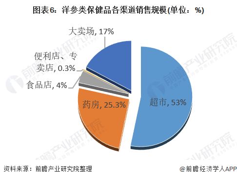 2021年中國保健食品行業銷售模式及發展趨勢分析 線上業務將成為行業增長新引擎